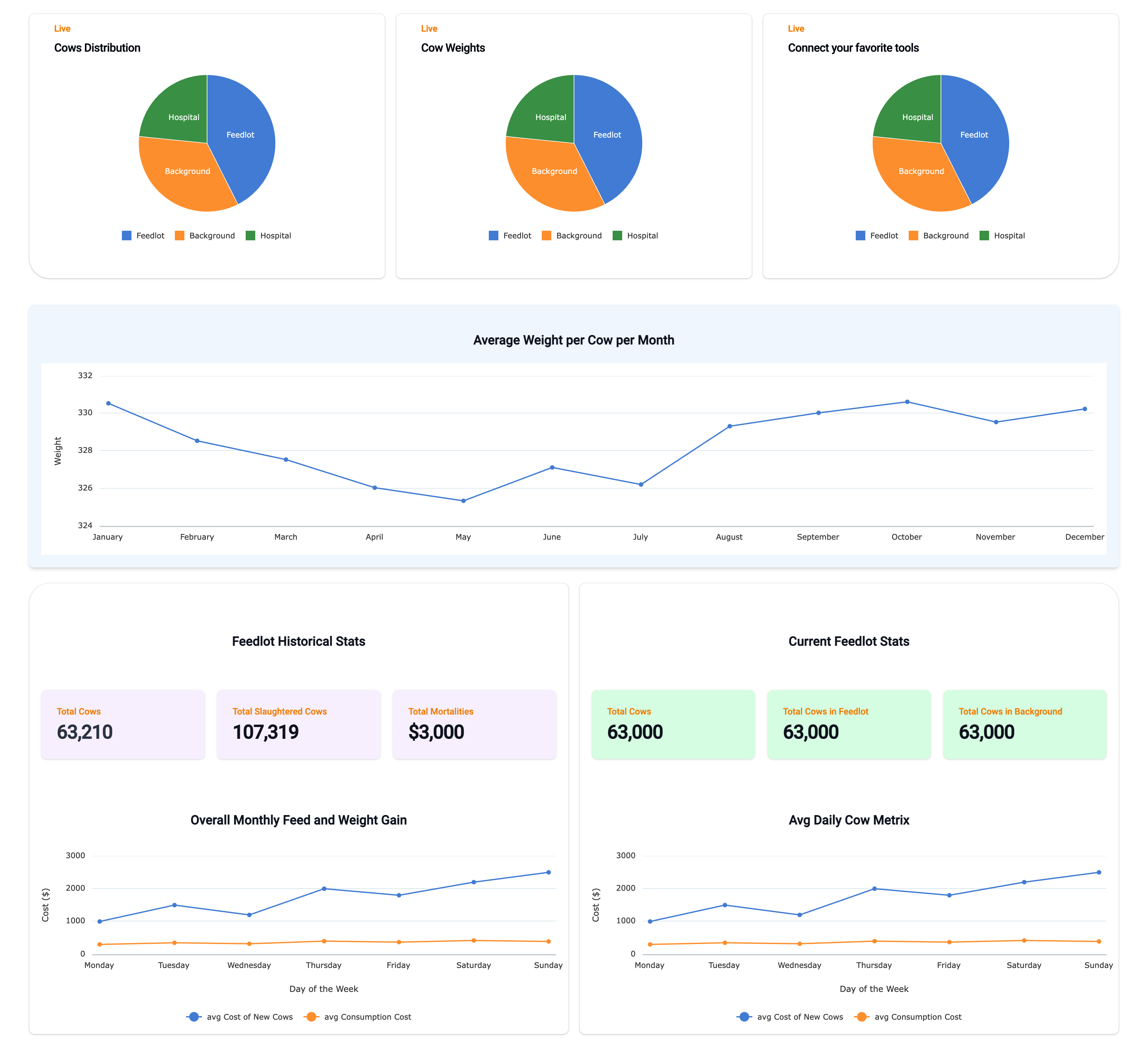 A livestock management dashboard showing operational data