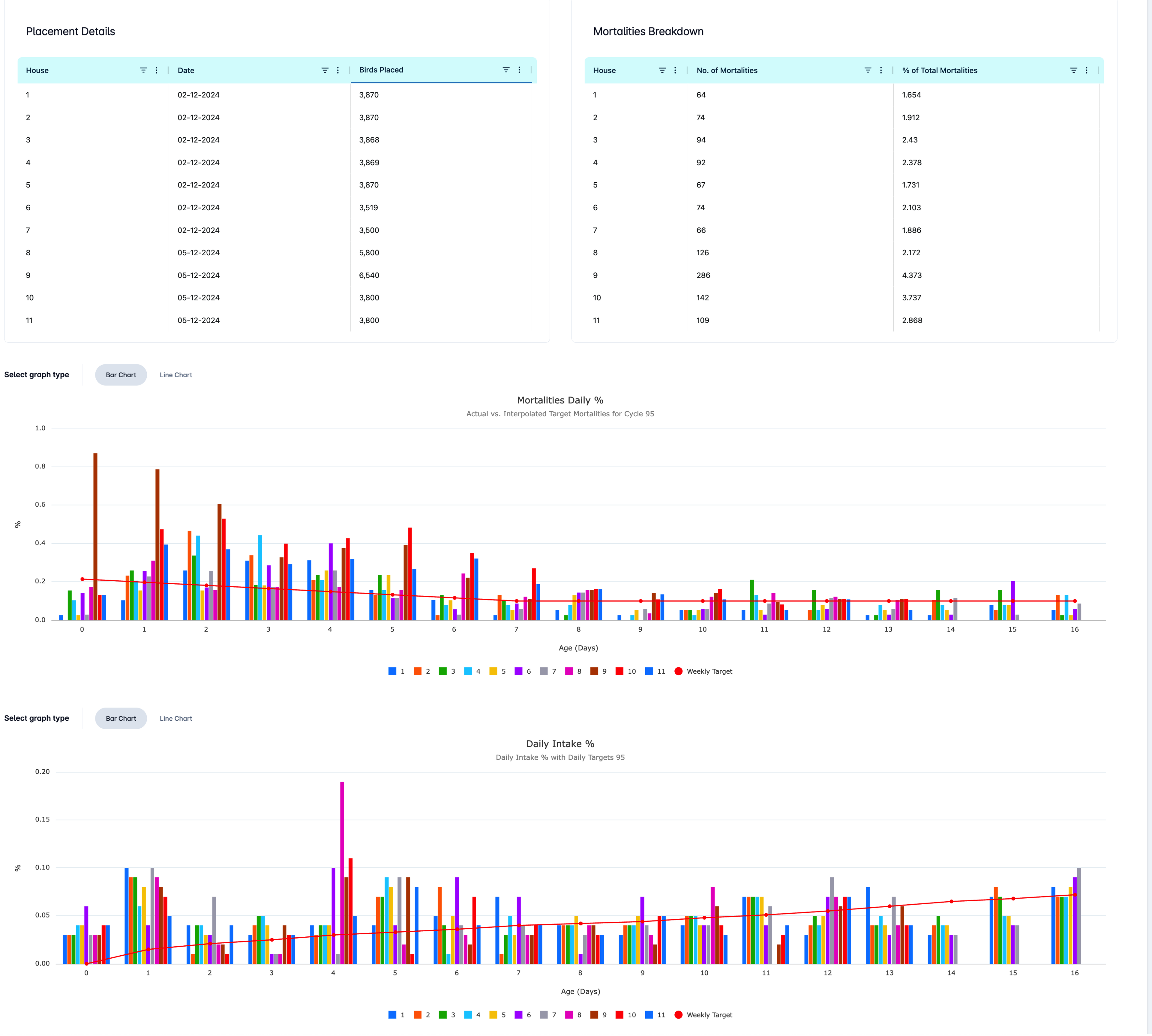 A poultry operations dashboard with placement and mortality reporting