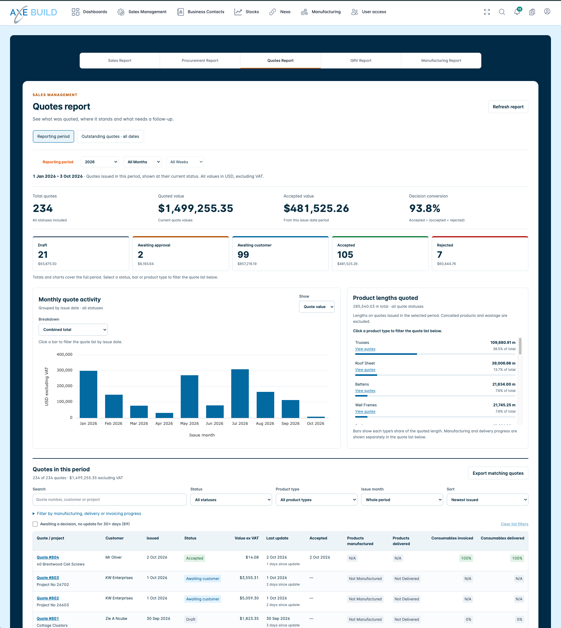 AXE quoting report with quote statuses, monthly activity, product lengths and customer follow-up
